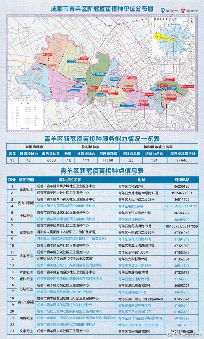 赶紧打！成都青羊区同时开展第一、二、三剂次新冠疫苗接种