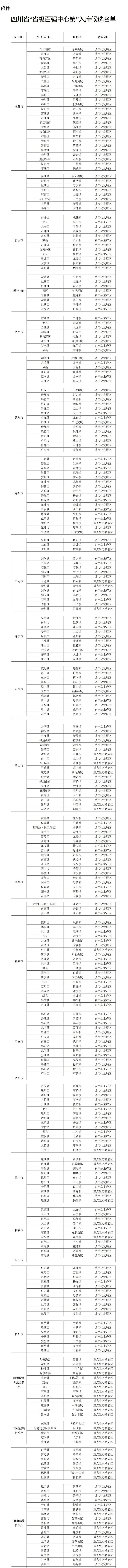 306個！四川“省級百強中心鎮”入庫候選名單正式出爐