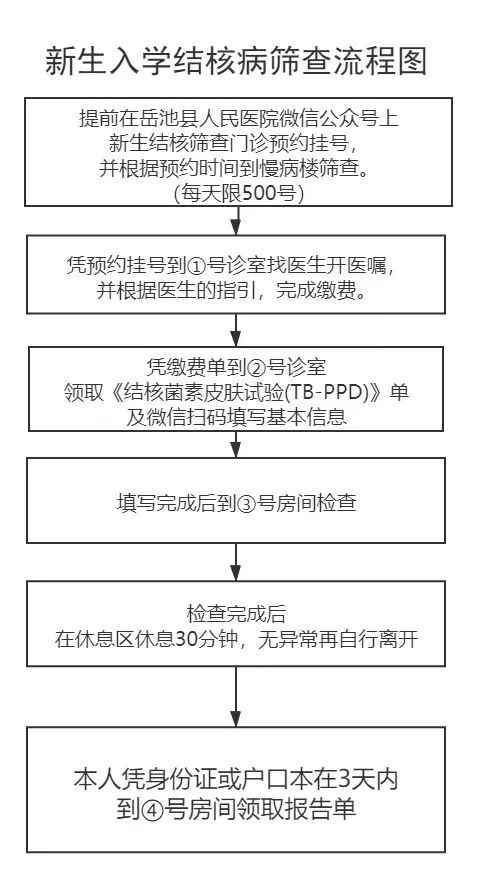 家长们注意！岳池县人民医院新生入学结核筛查开始了