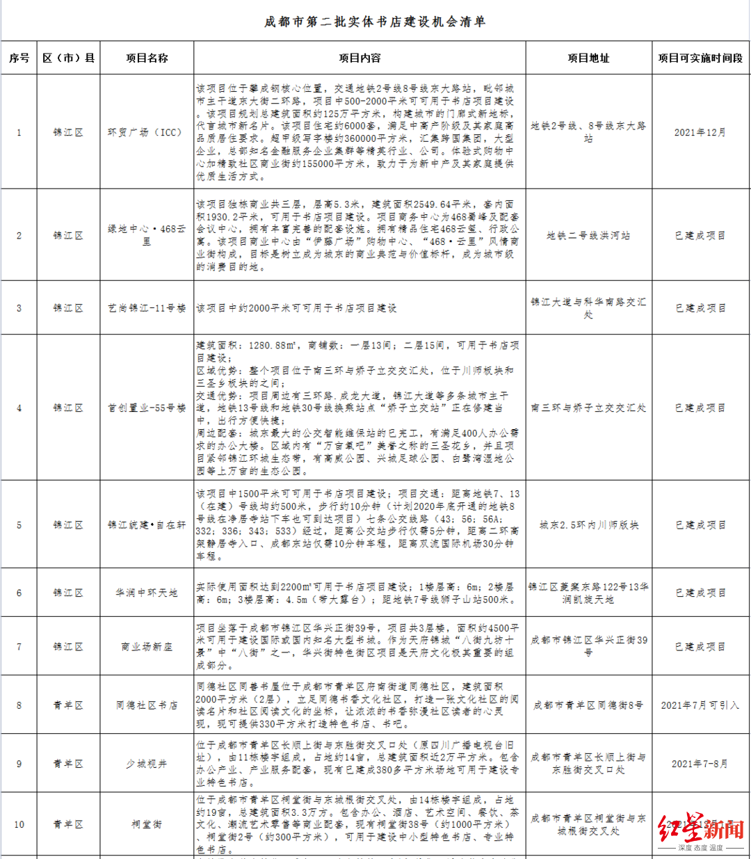 成都发布第二批实体书店建设机会清单，32个项目你家附近有吗？