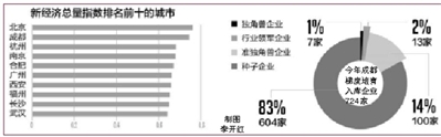 新经济指数连续7个月排名全国第二  成都新经济再发力 组队赴京叩门招商