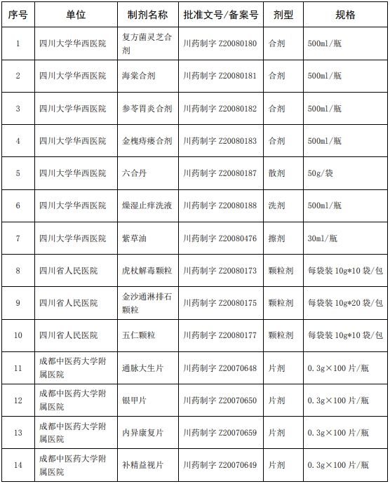 198种中药制剂可在全省医疗机构调剂使用！