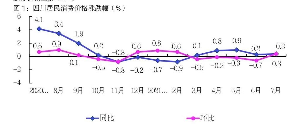 7月四川CPI公布：“鱼摆摆”降价了，你感受到没有？