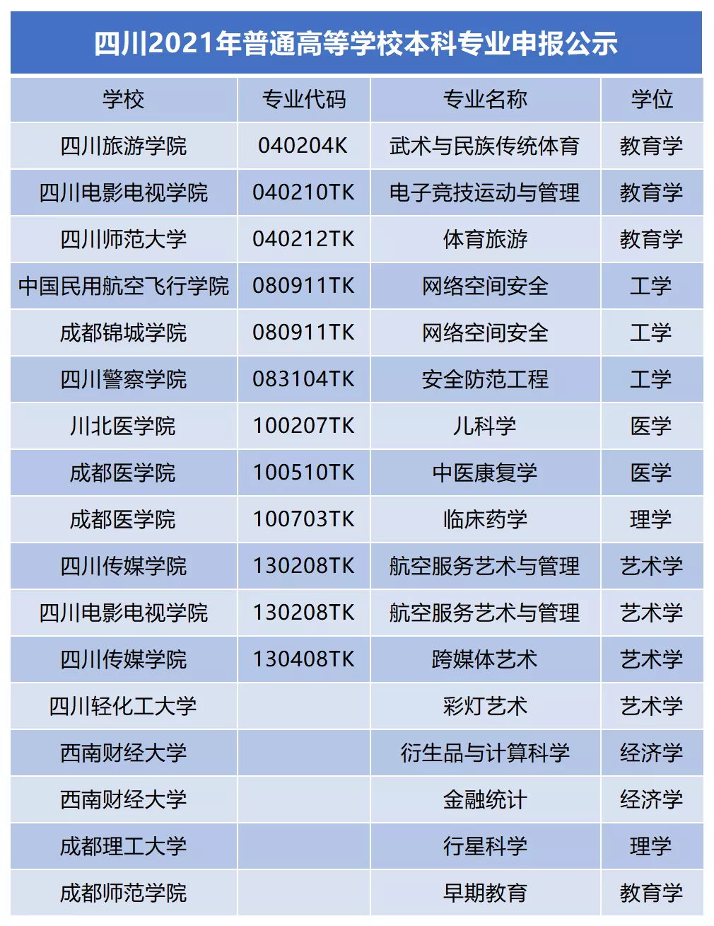 教育部公示拟新增本科专业445个，四川高校有17个专业上榜