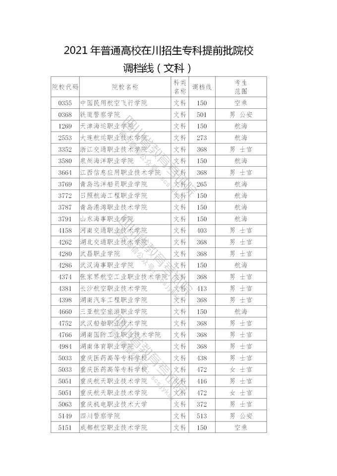 2021年普通高校在川招生专科提前批院校调档线出炉