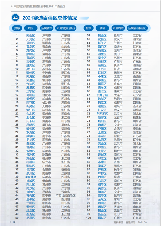 2021賽迪百強區(qū)發(fā)布 成都雙流位列第32名