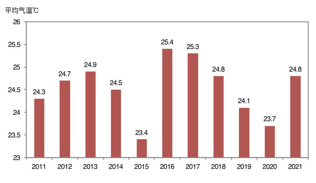 今年三伏究竟有多热？成都高温日数是常年同期的6倍