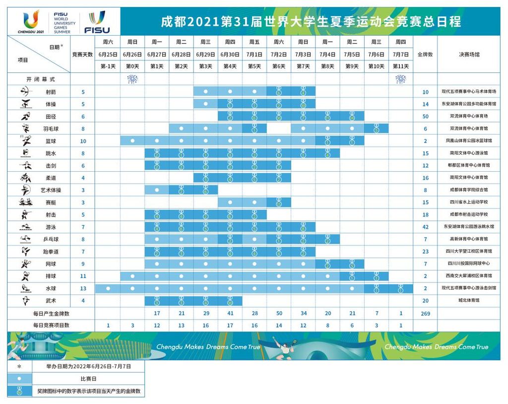 成都大运会竞赛总日程公布：2022年6月26日开幕