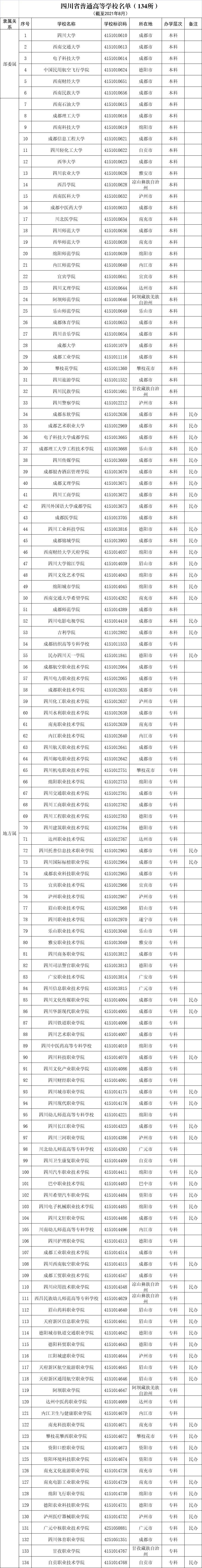 最新，134所四川省普通高等学校名单公布