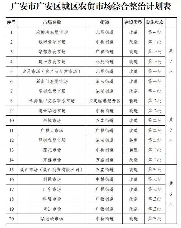 广安区全面启动城区20个菜市场综合整治