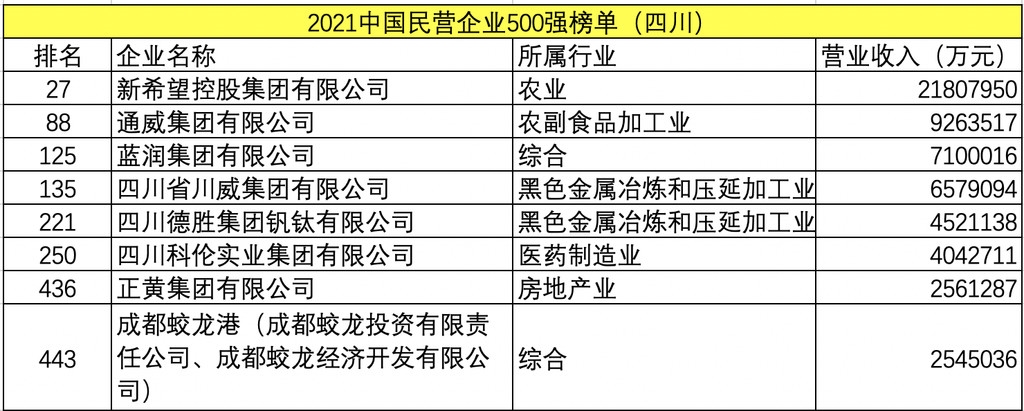 2021中国民营企业500强榜单出炉：8家川企上榜