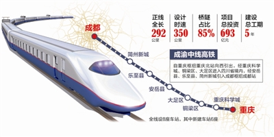 成渝中线高铁开建，未来两地一小时内通达  350公里/小时 中国高铁 成渝最快