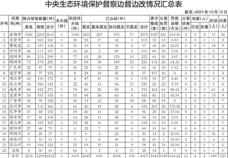 中央生态环保督察组移交四川的 6532 件信访件已办结 4917 件