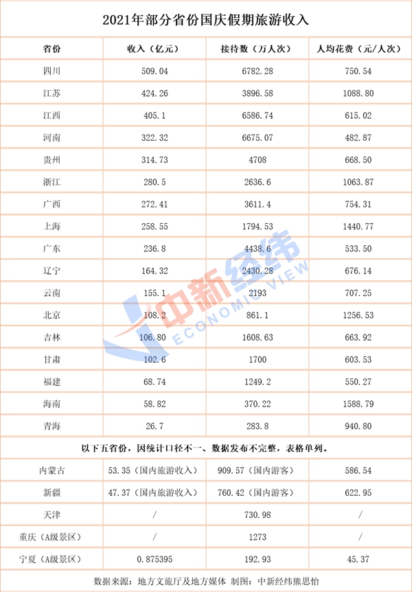 22省份国庆旅游成绩单：四川入账509亿，“河南游”花费低