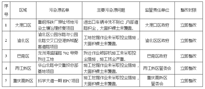 重慶市生態環境局通報2021年第六批大氣 突出問題污染源