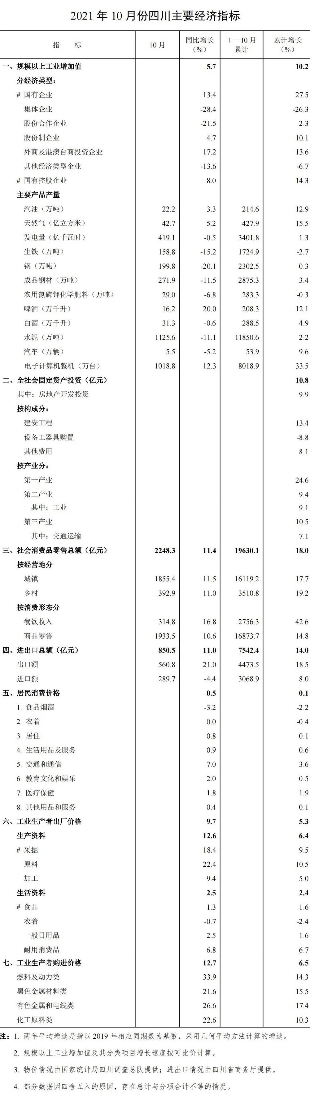 前10月 四川社会消费品零售总额1.96万亿 同比增长18%
