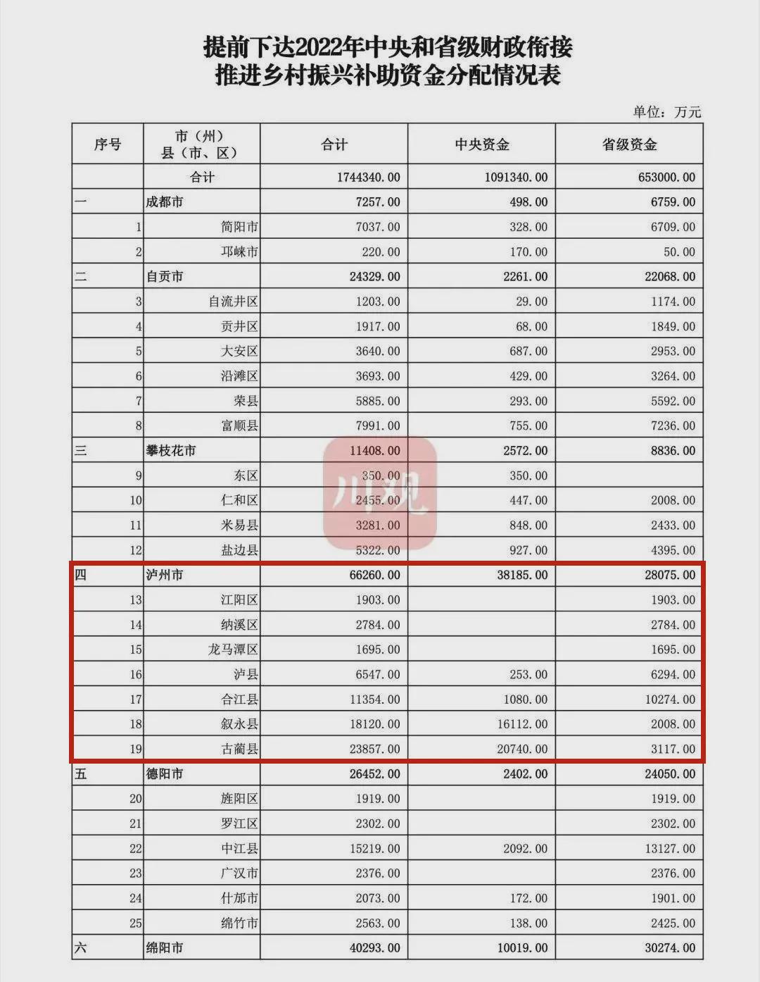 瀘州七區縣都有！四川下達鄉村振興補助資金1744340萬元