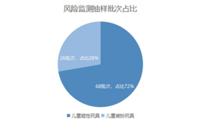 重慶市市場監(jiān)管局發(fā)布兒童玩具產品質量監(jiān)測報告