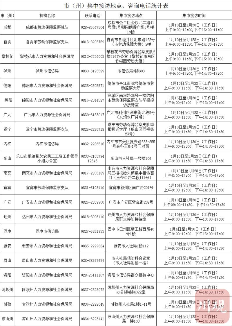 四川啟動拖欠農民工工資舉報投訴集中接訪，瀘州投訴電話公佈