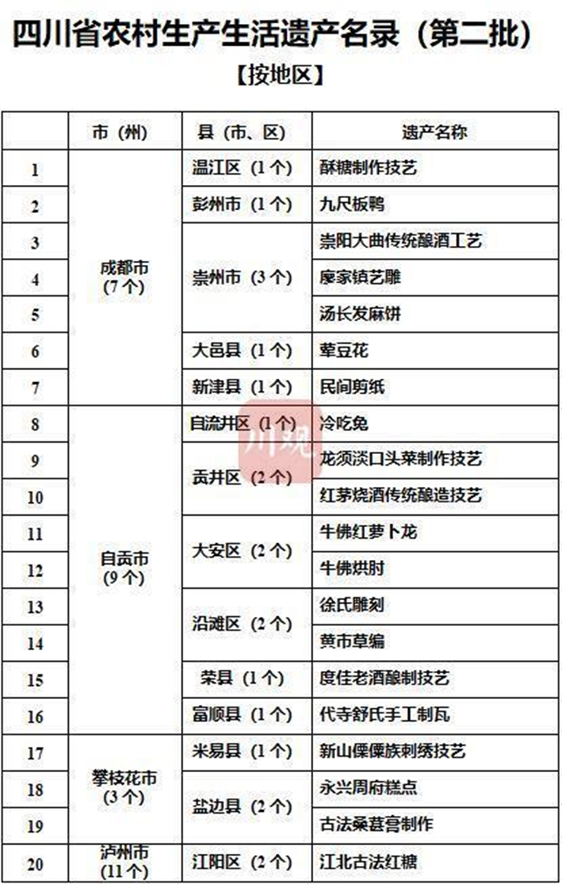 四川發(fā)布第二批農(nóng)村生產(chǎn)生活遺產(chǎn)名錄，瀘州11項(xiàng)入選