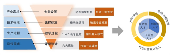 四維對接 六向支撐 雙軌評價 成都紡專打造人才培養新體系