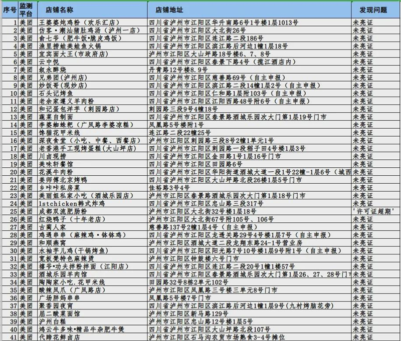 瀘州市這423戶入網(wǎng)餐飲違規(guī)商家，再不整改要遭罰哦！