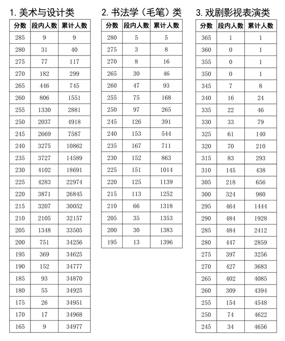 四川省2022年普通高校招生藝術類專業統考成績五分段統計表發佈