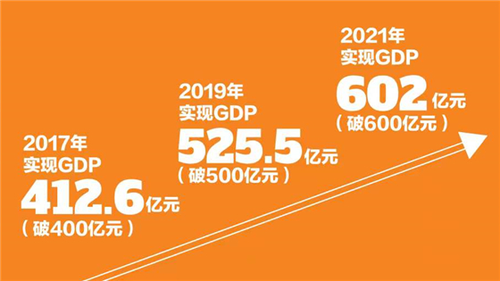 2021年彭州GDP破600亿元