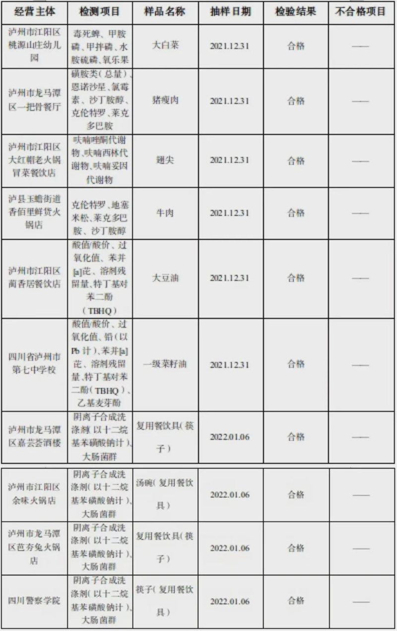 市場監管局“你點我檢”第二期結果涉及10家餐飲單位