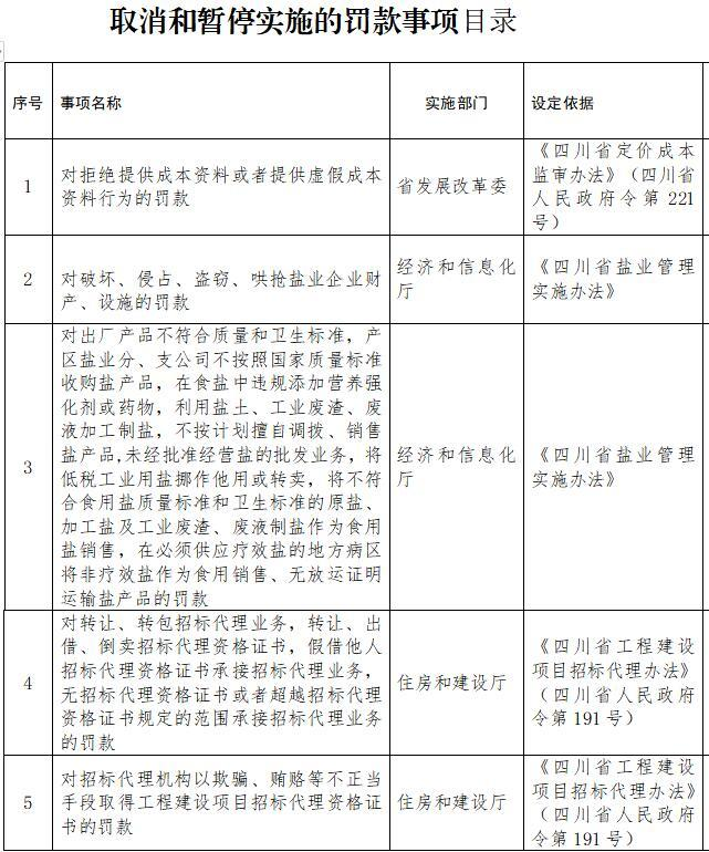 四川省政府拟取消和暂停行使25项罚款事项