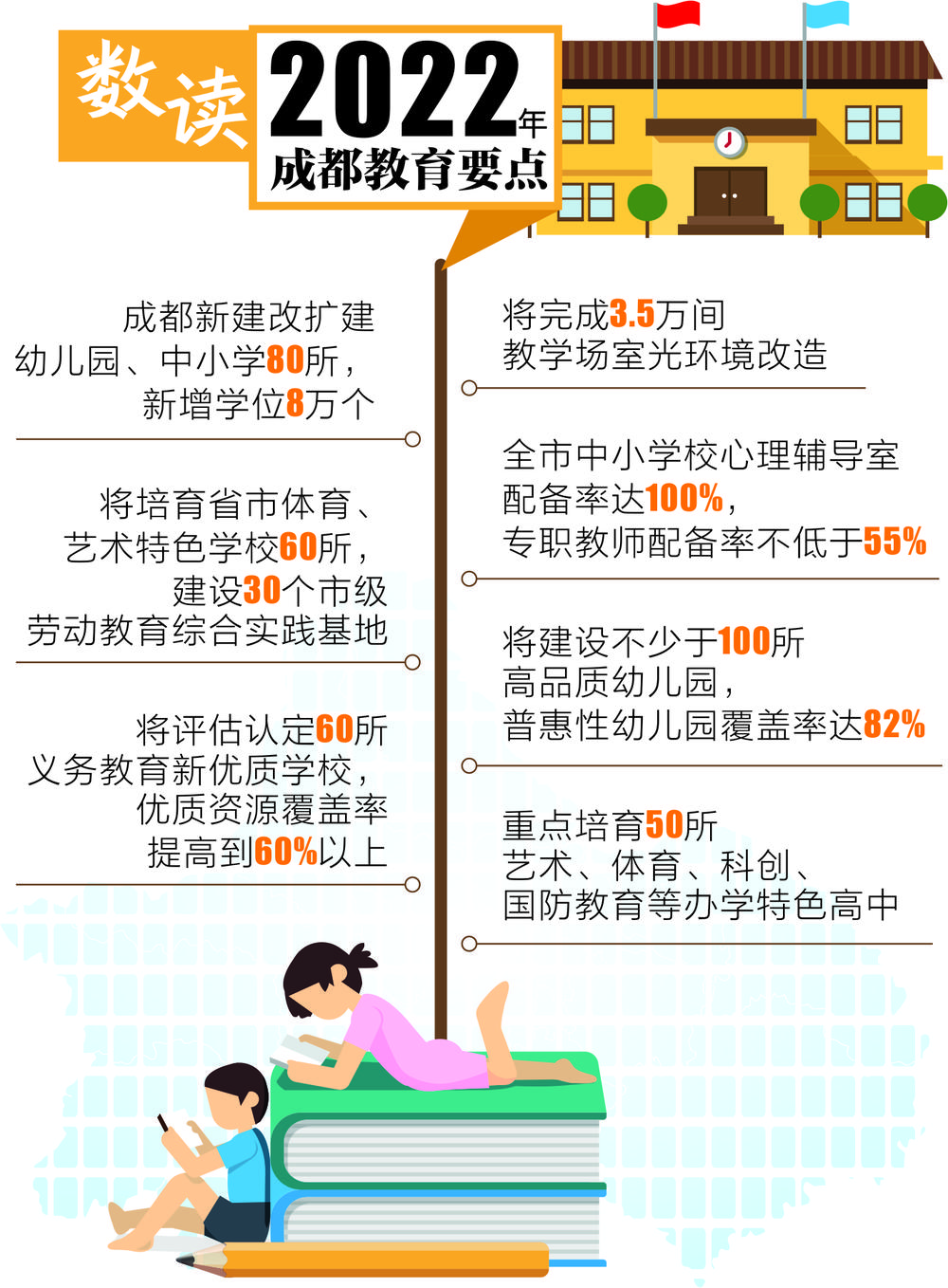 2022年成都教育工作要点来了 普惠性幼儿园覆盖率将达82%