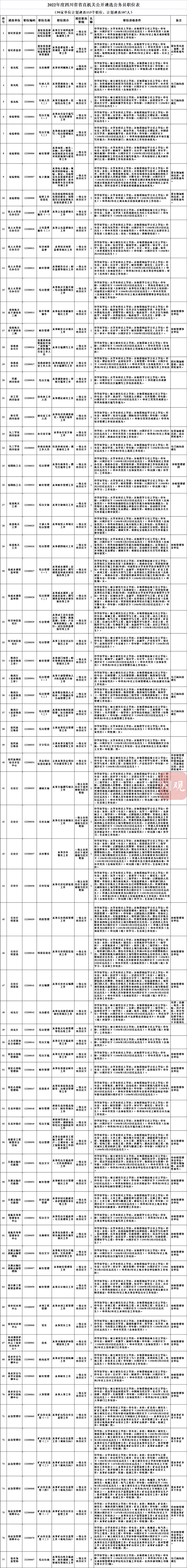 四川省省直机关计划公开遴选和公开选调公务员194名，涉及县处级副职领导职位