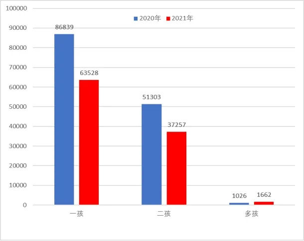 2021年成都户籍新生儿达10.24万人