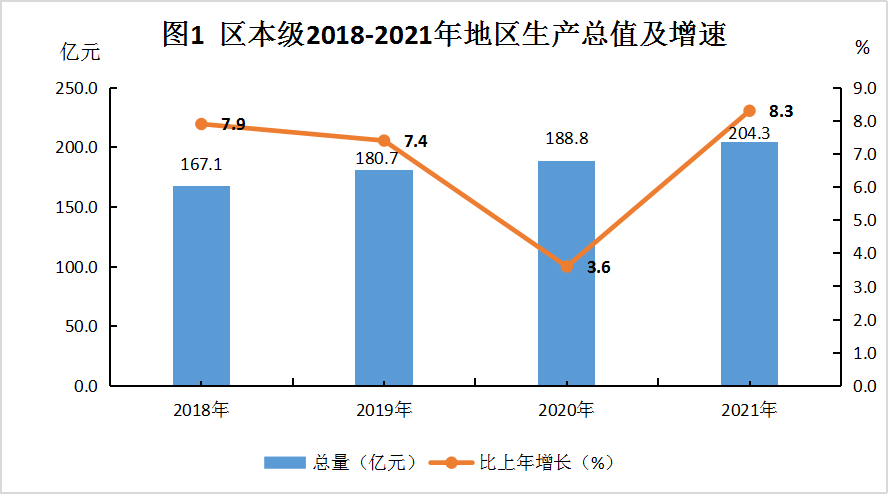 廣安區2021年國民經濟和社會發展統計公報出爐！