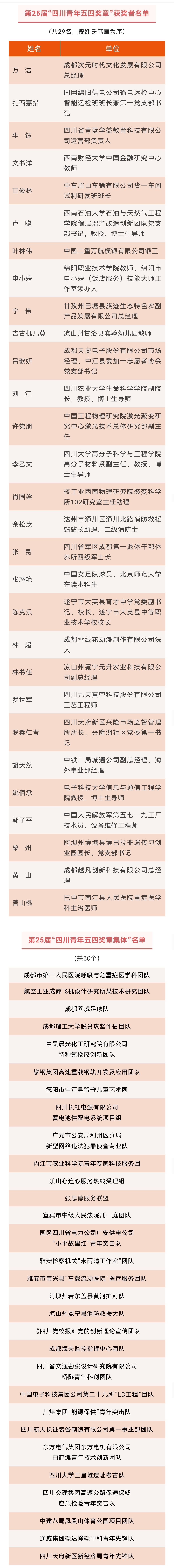 祝贺！“四川青年五四奖章”、四川省“两红两优”表彰名单公布！