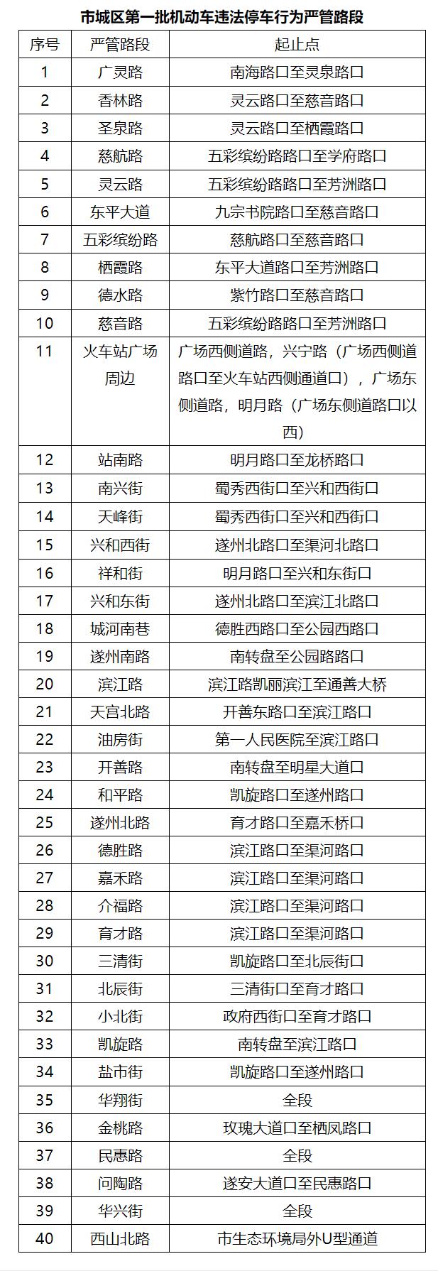 首批40条！遂宁市设置市城区机动车违法停车行为严格管理路段