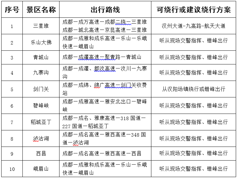 “五一”假期出行如何避堵？四川公安交警发布最新提示