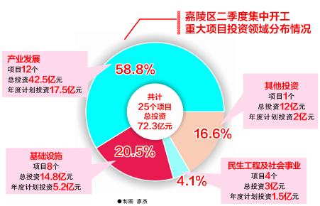 四川嘉陵：牵住项目“牛鼻子” 制造强市走在前