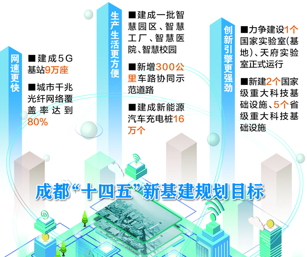 成都三大领域“抢滩”新基建 到2025年建成新能源汽车充电桩16万个