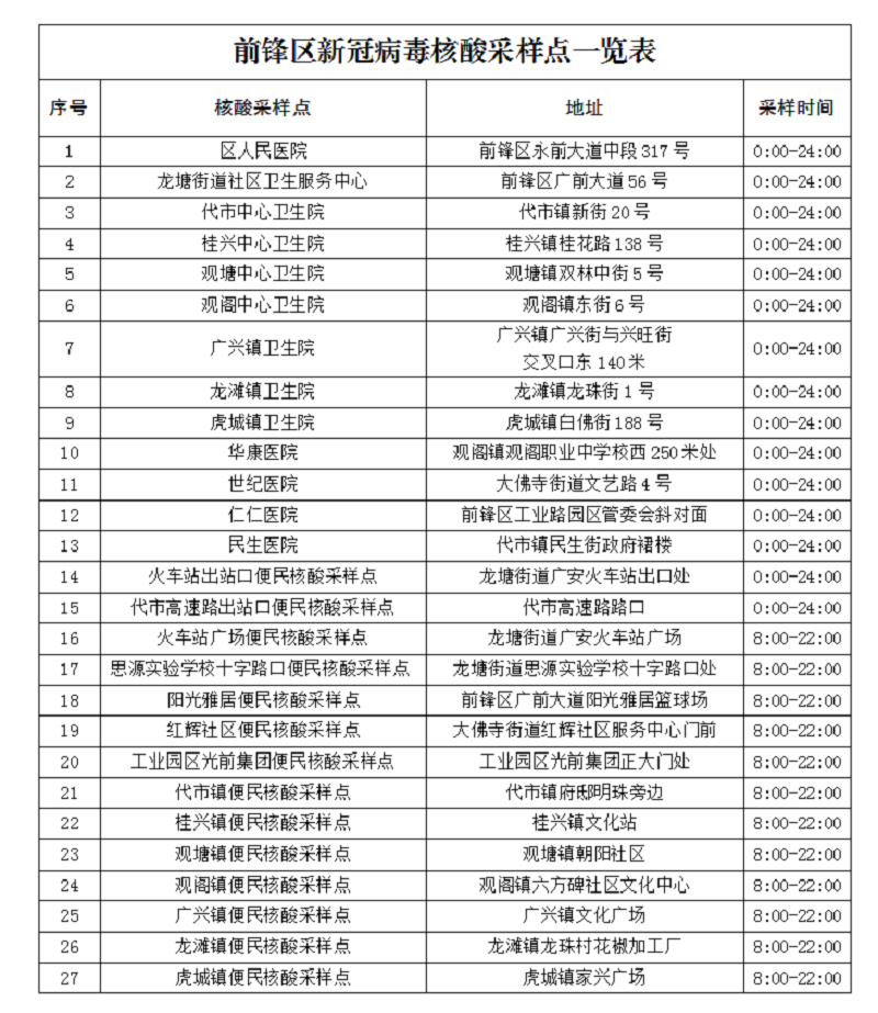 前鋒區新增14個核酸採樣點，請就近進行核酸檢測！