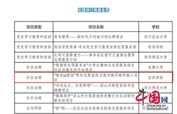 宜宾学院“城市yi爱馆”志愿服务项目获省级双奖