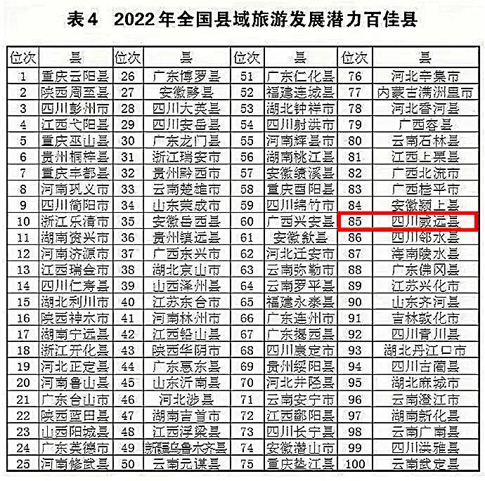 威遠入選“2022年全國縣域旅游發展潛力百佳縣”