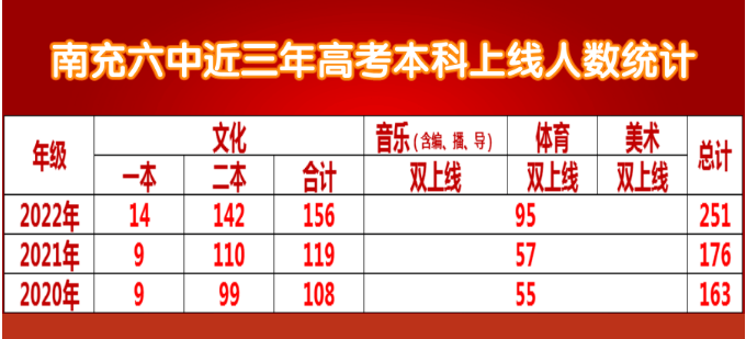 又是一年丰收季、桃李飘香沁人心——2022年南充六中高考结硕果