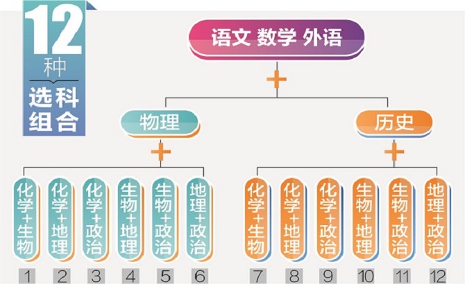 四川发布“高考综合改革实施方案”