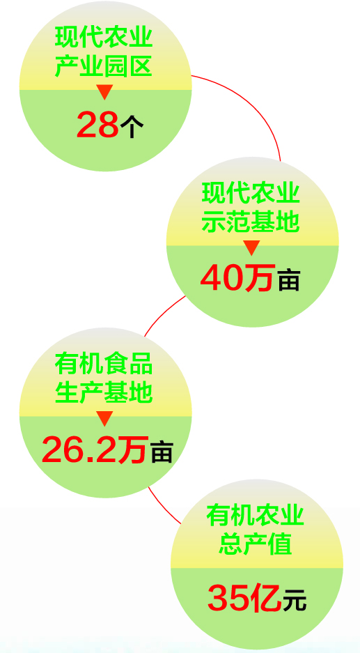 四川西充： 做深有機産業文章 繪就鄉村振興壯美畫卷