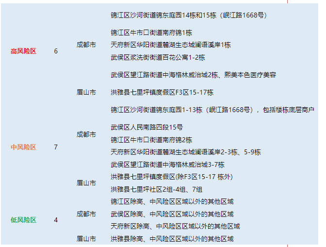四川7月16日新冠肺炎新增本土“7+5” 現有風險區“6+7+4”