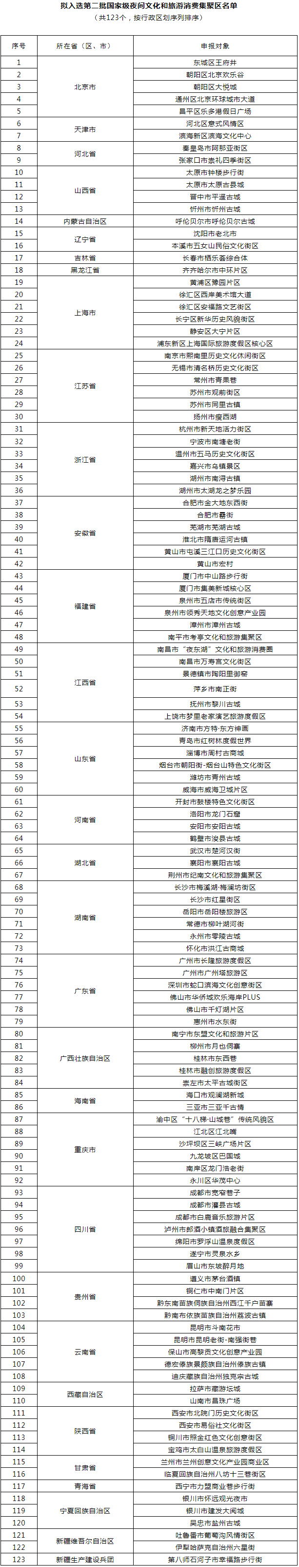 第二批國家級夜間文化和旅遊消費集聚區名單的公示，瀘州這裡上榜