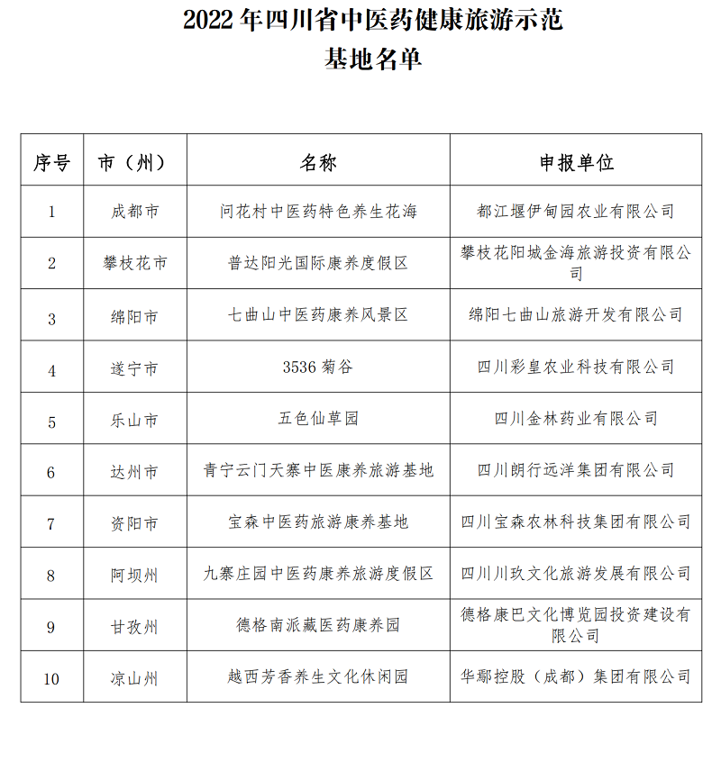 2022年四川省中醫藥健康旅遊示範基地名單公示