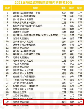 南充市中心医院肾脏内科荣登全国地级市医院专科排行榜前30强