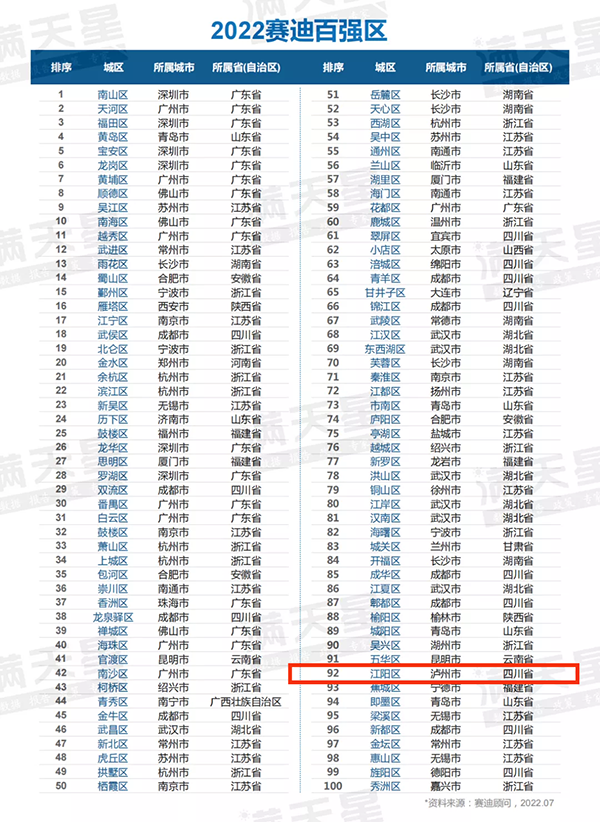 2022賽迪百強區榜單發佈 江陽區躋身全國百強區